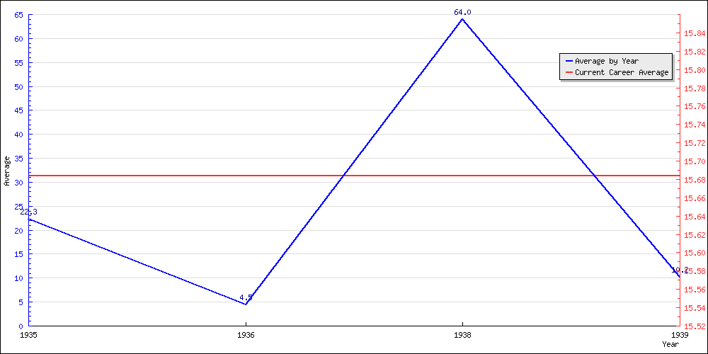 Batting Average by Year