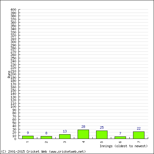 Batting Recent Scores