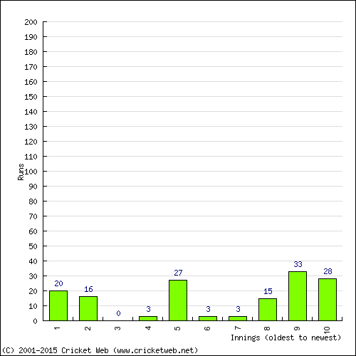 Batting Recent Scores