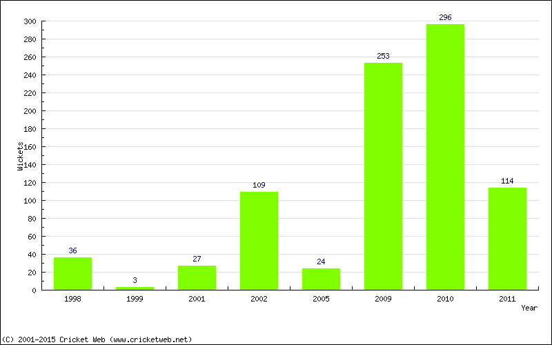 Runs by Year