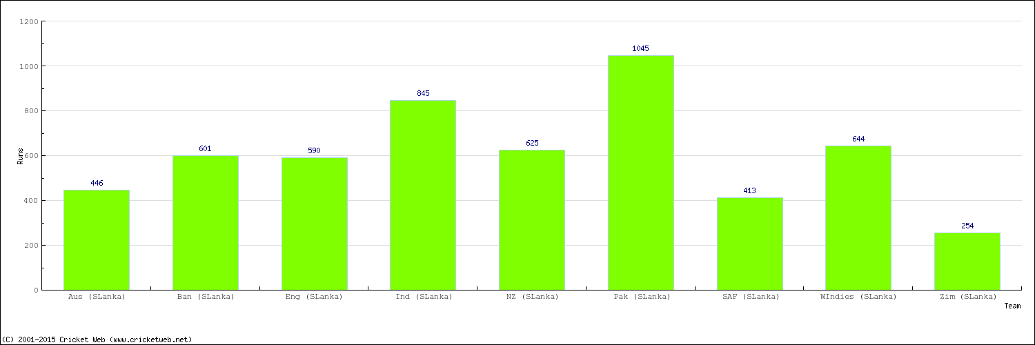 Runs by Country