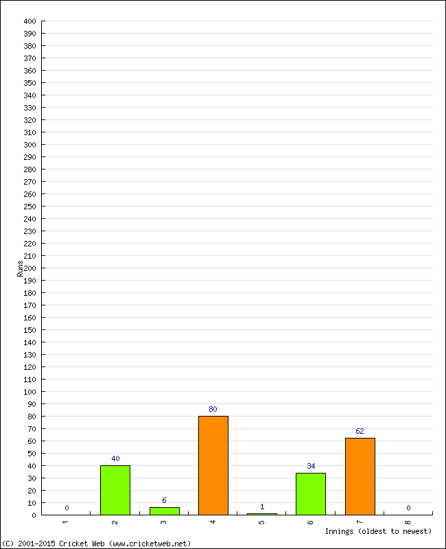 Batting Performance Innings by Innings