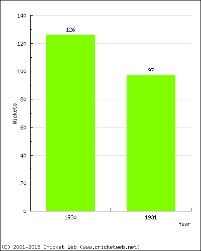 Runs by Year