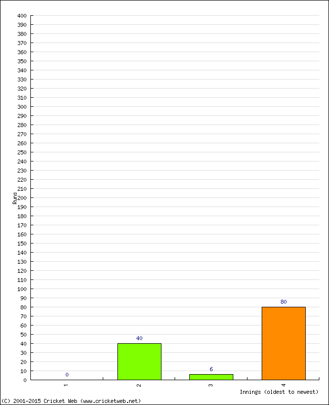 Batting Performance Innings by Innings - Home