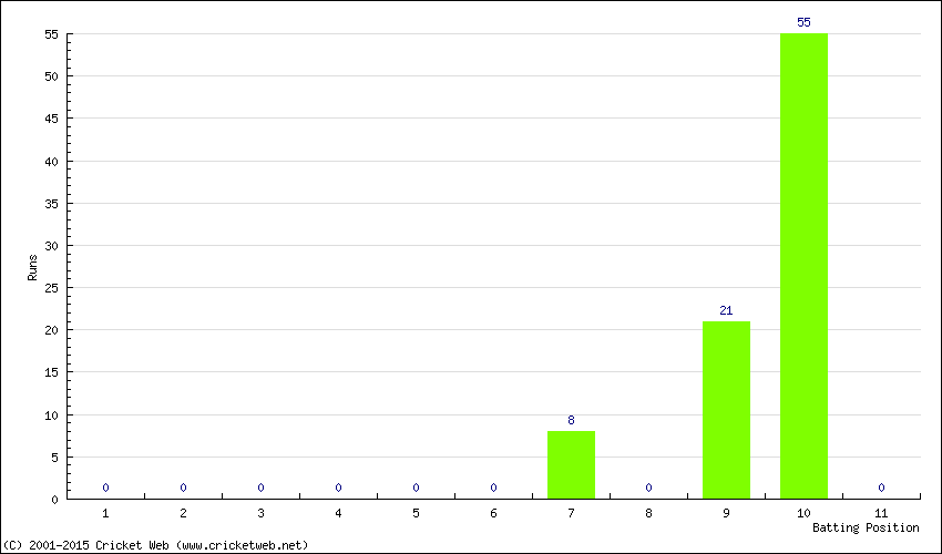 Runs by Batting Position