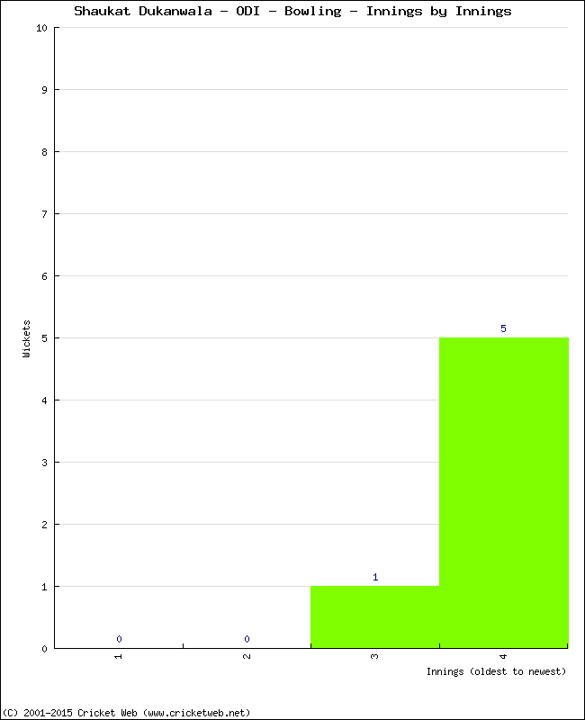 Bowling Performance Innings by Innings