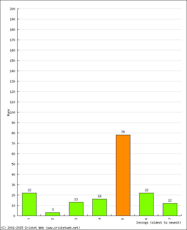 Batting Performance Innings by Innings - Away