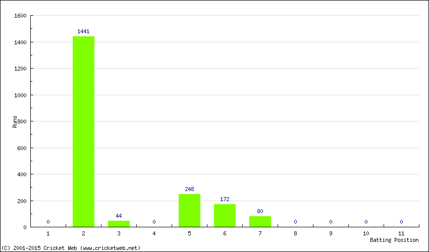 Runs by Batting Position
