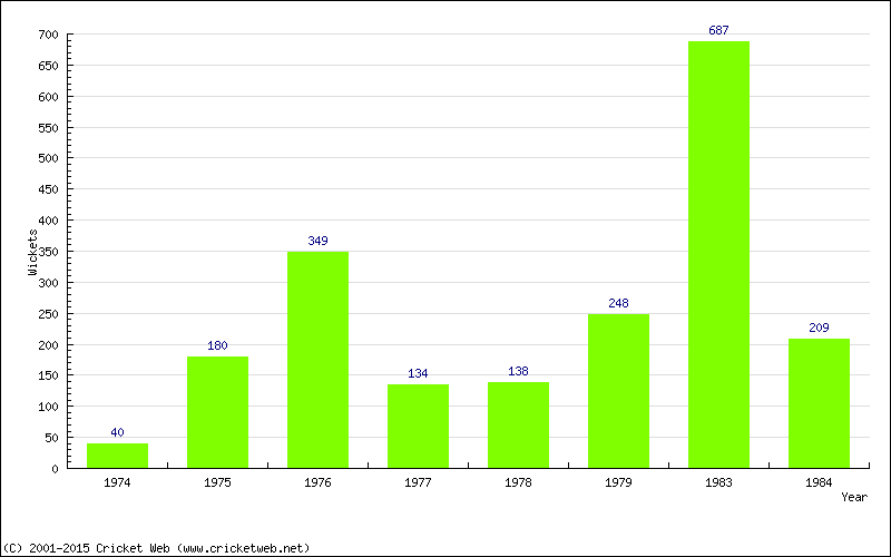 Runs by Year