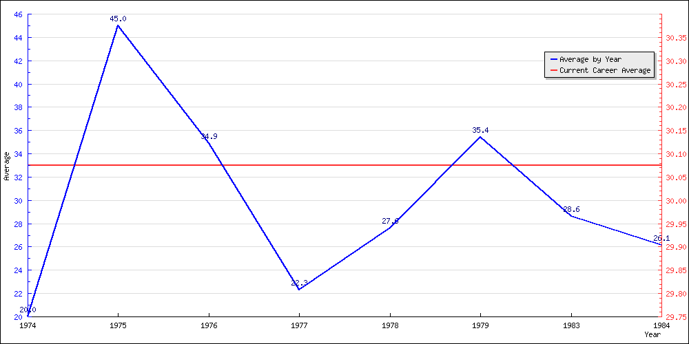 Batting Average by Year