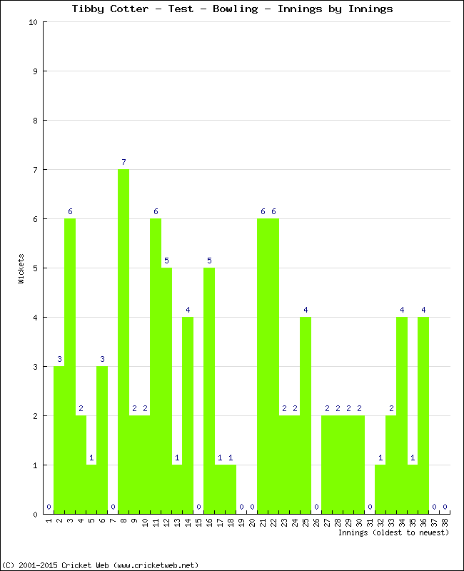 Bowling Performance Innings by Innings