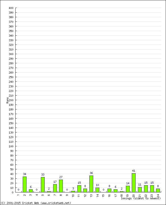 Batting Performance Innings by Innings - Home