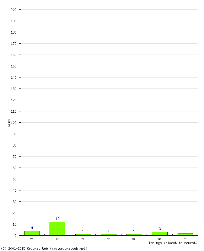 Batting Performance Innings by Innings