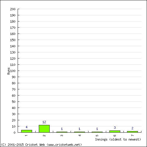 Batting Recent Scores