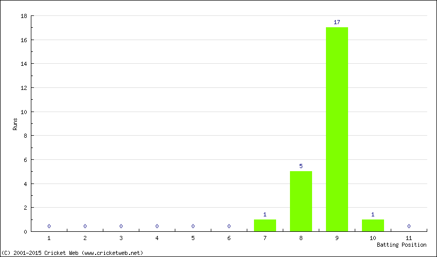 Runs by Batting Position