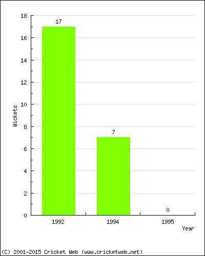 Runs by Year