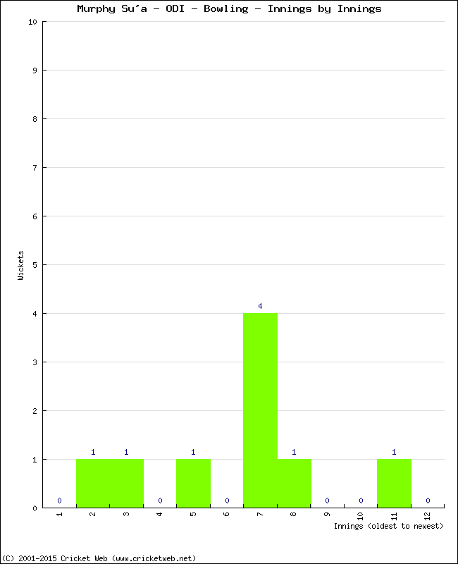 Bowling Performance Innings by Innings