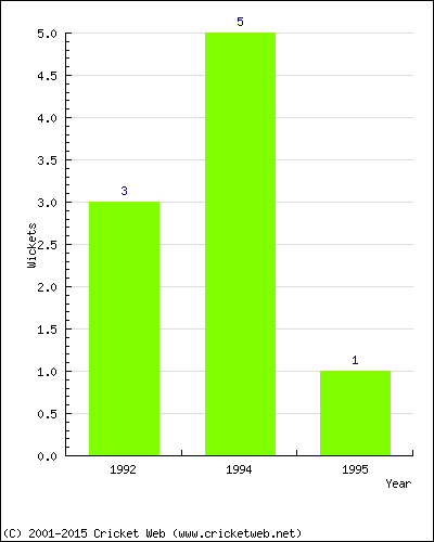 Wickets by Year