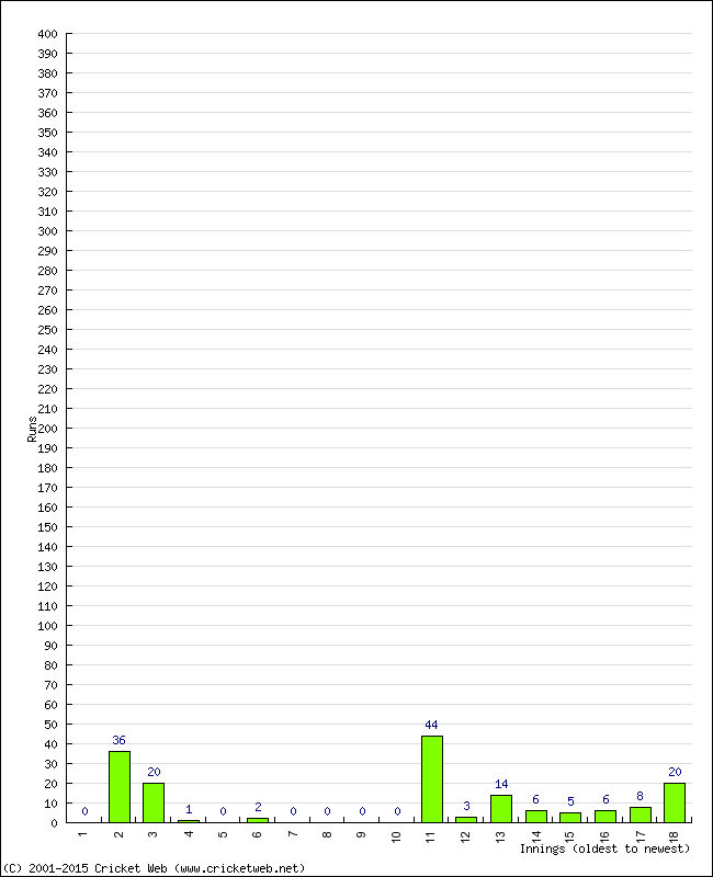 Batting Performance Innings by Innings