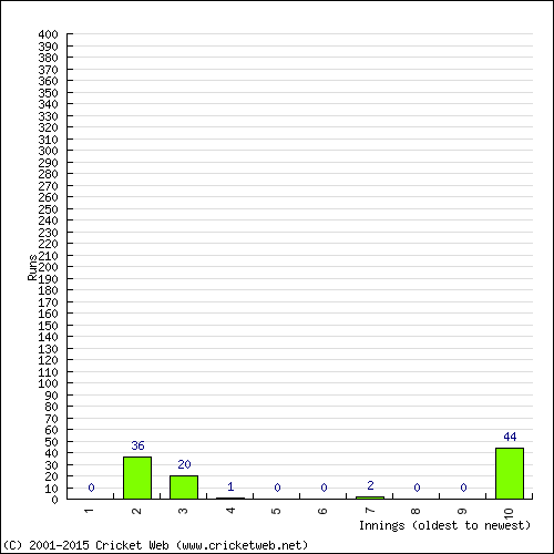 Batting Recent Scores