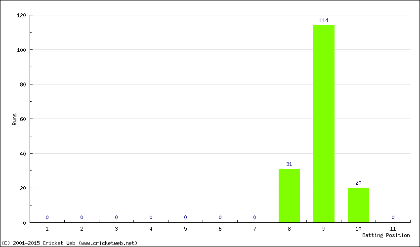 Runs by Batting Position