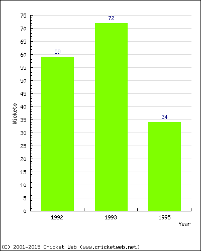 Runs by Year