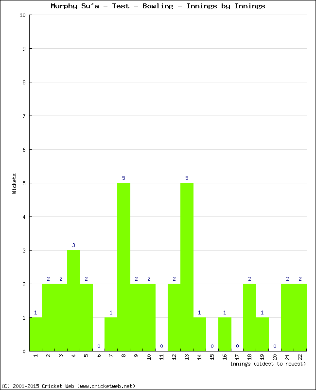 Bowling Performance Innings by Innings