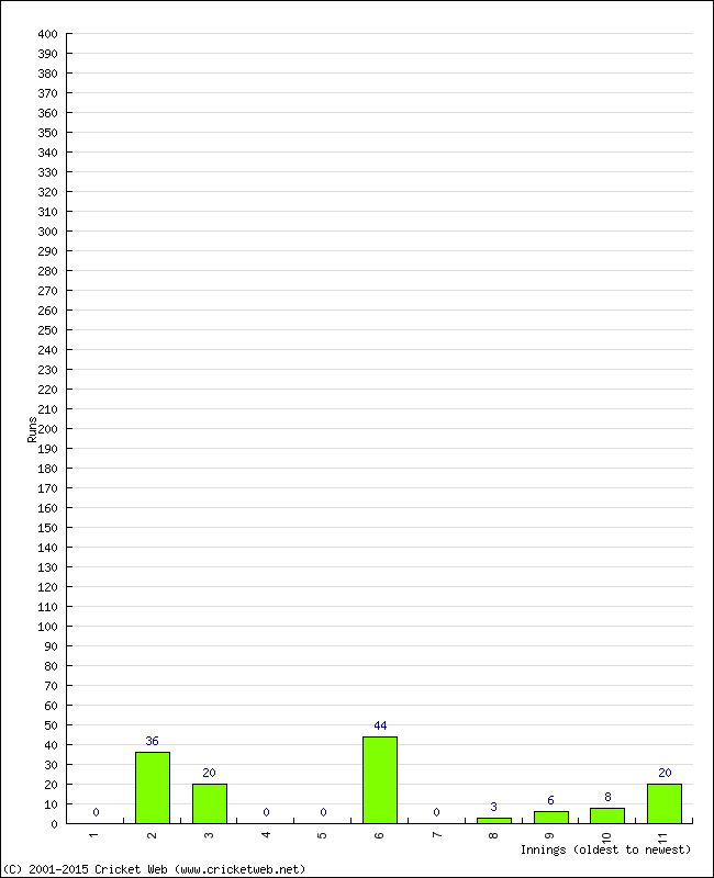 Batting Performance Innings by Innings - Home