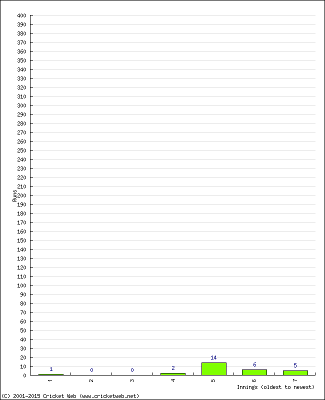 Batting Performance Innings by Innings - Away