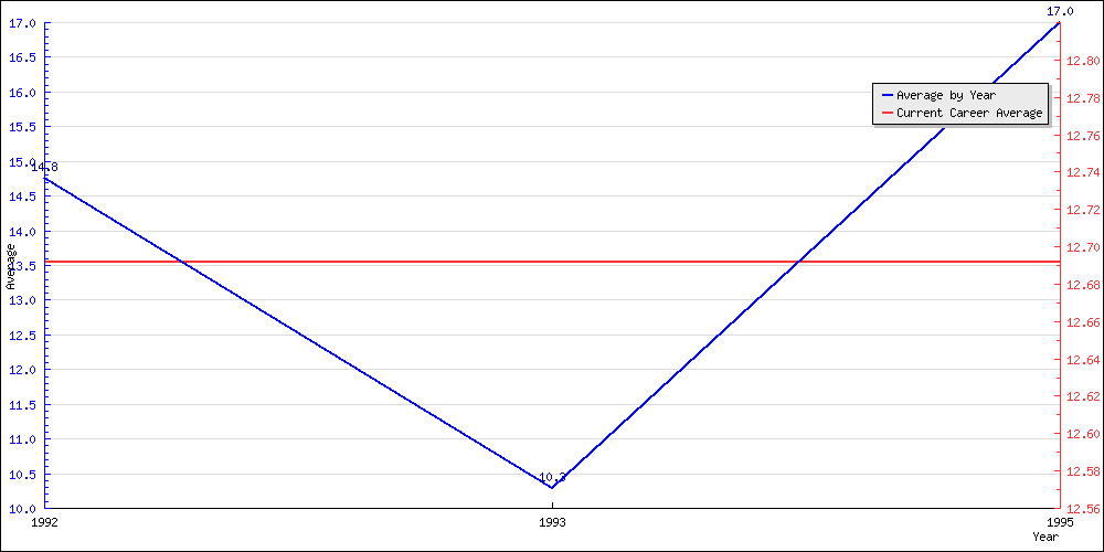 Batting Average by Year