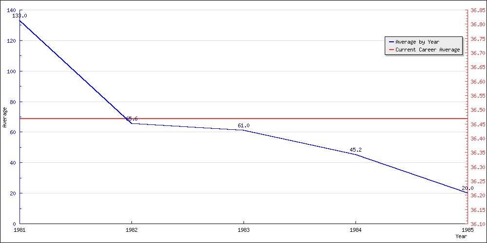 Bowling Average by Year