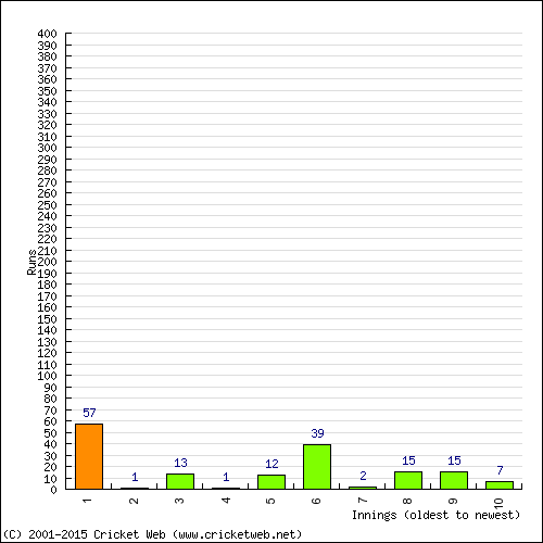 Batting Recent Scores