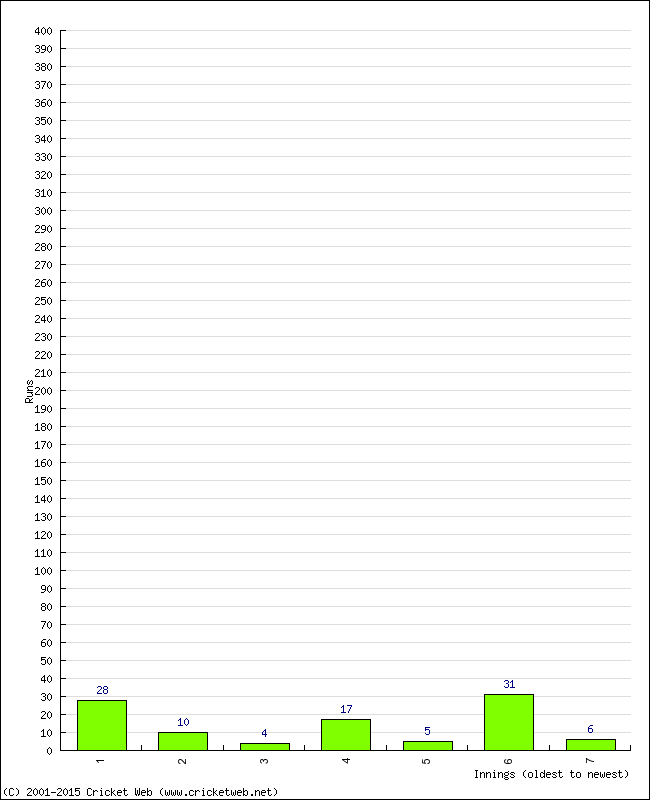 Batting Performance Innings by Innings