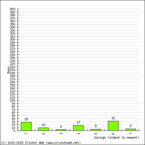 Batting Recent Scores