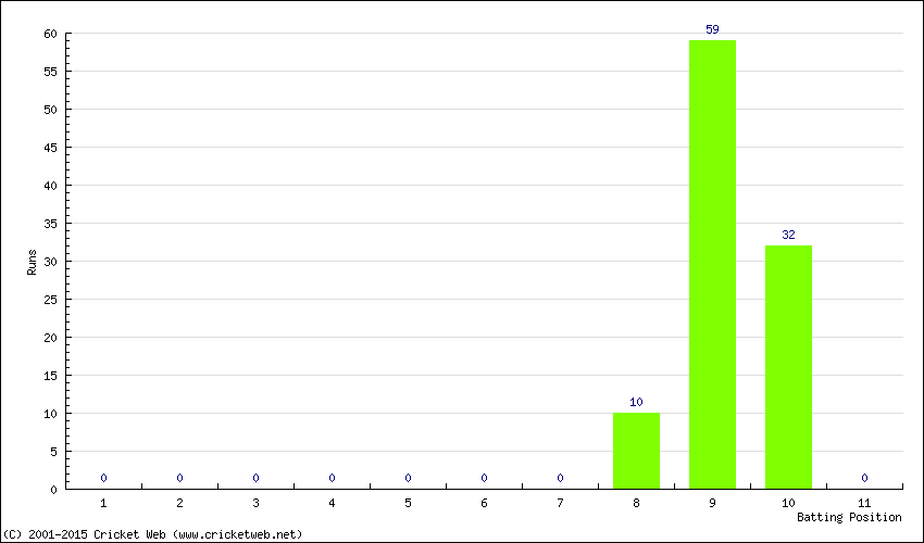 Runs by Batting Position