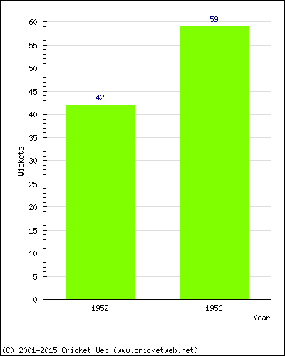 Runs by Year