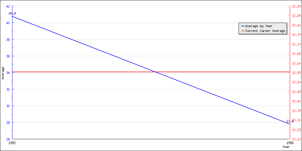 Bowling Average by Year