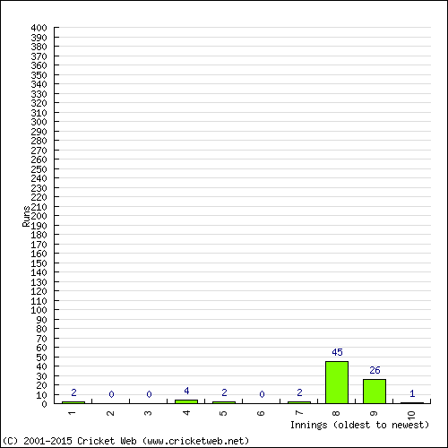 Batting Recent Scores