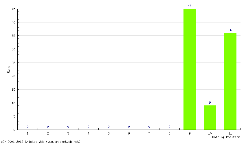 Runs by Batting Position