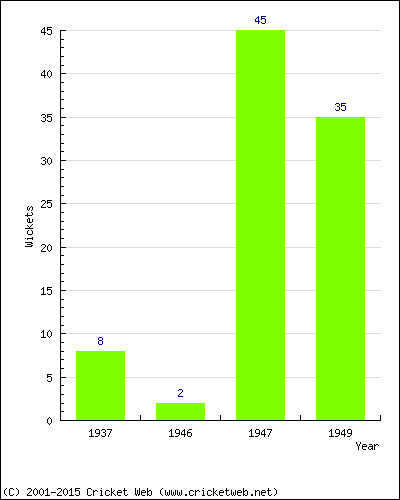 Runs by Year