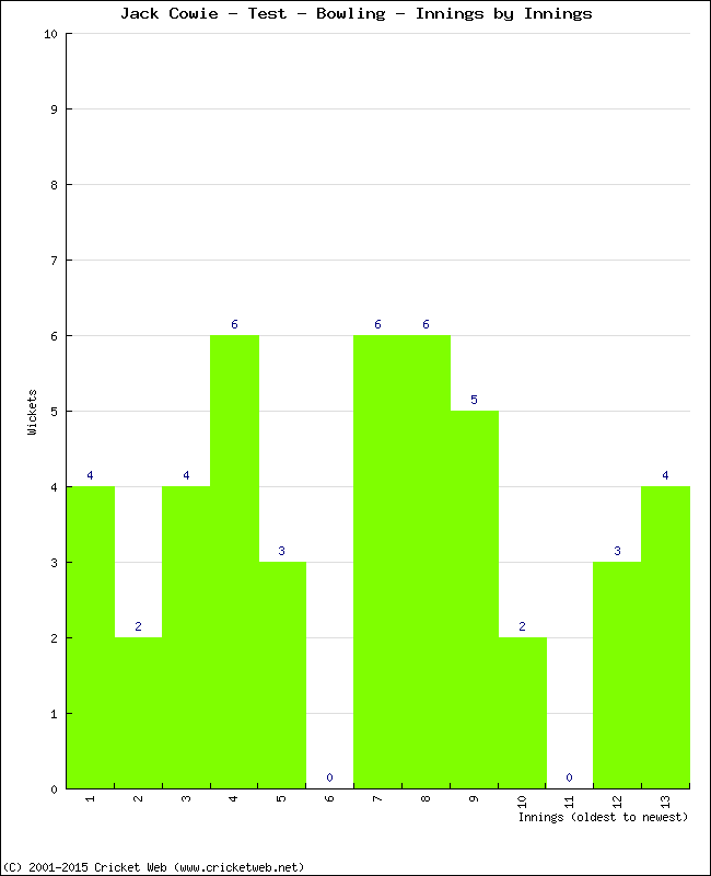 Bowling Performance Innings by Innings