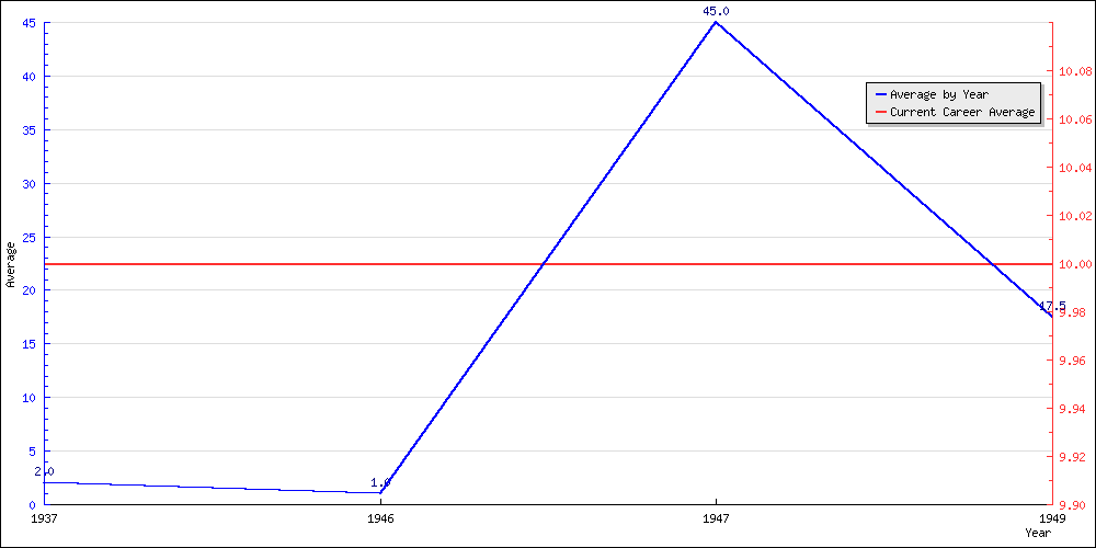 Batting Average by Year