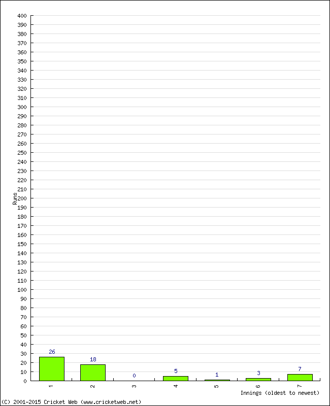 Batting Performance Innings by Innings