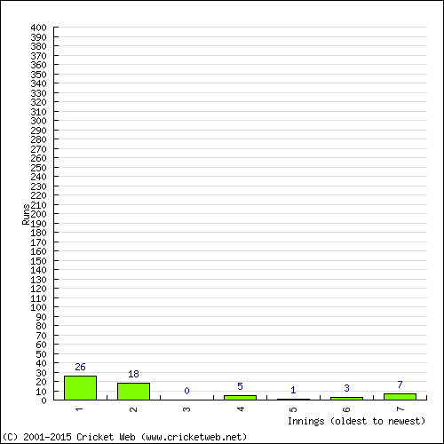 Batting Recent Scores