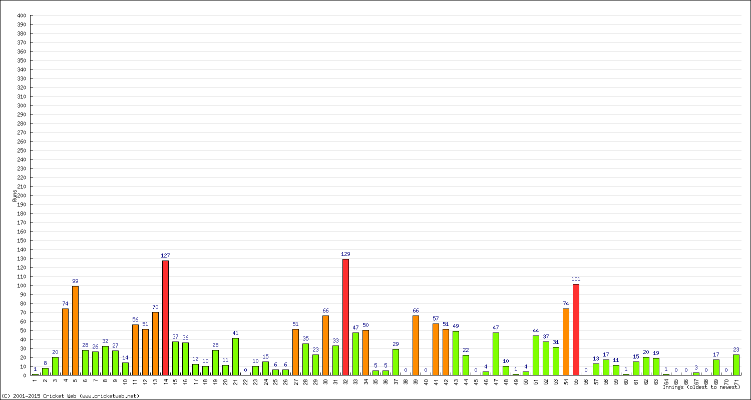 Batting Performance Innings by Innings