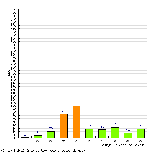 Batting Recent Scores