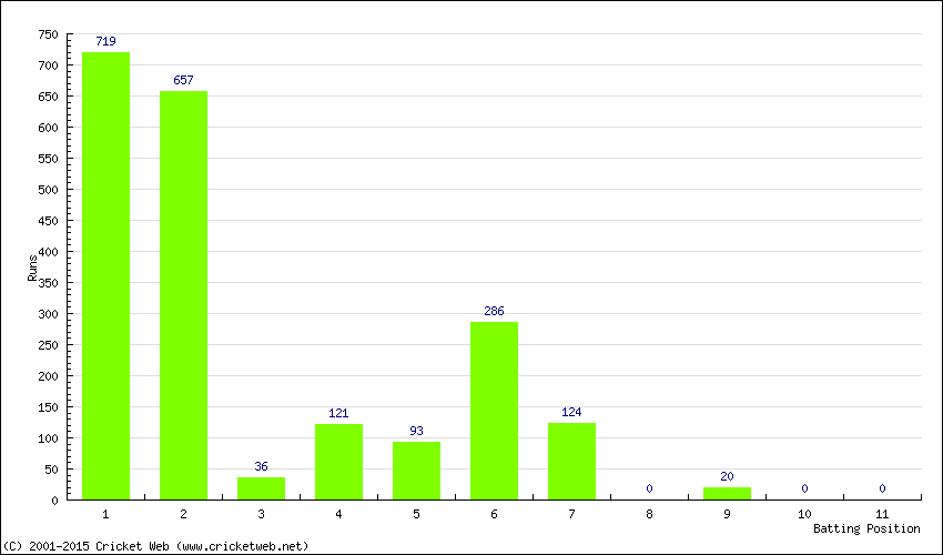 Runs by Batting Position