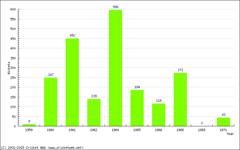 Runs by Year