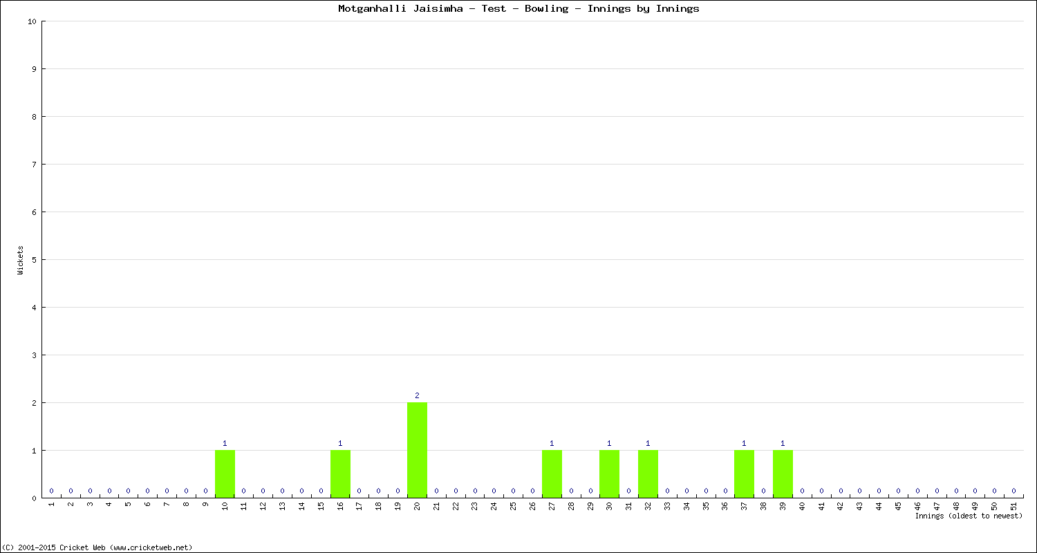 Bowling Performance Innings by Innings