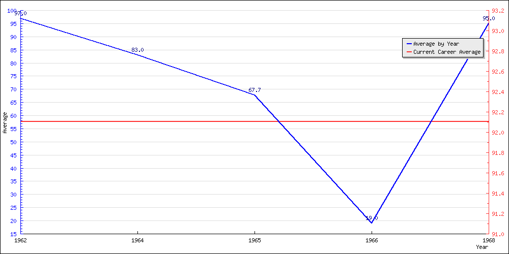 Bowling Average by Year